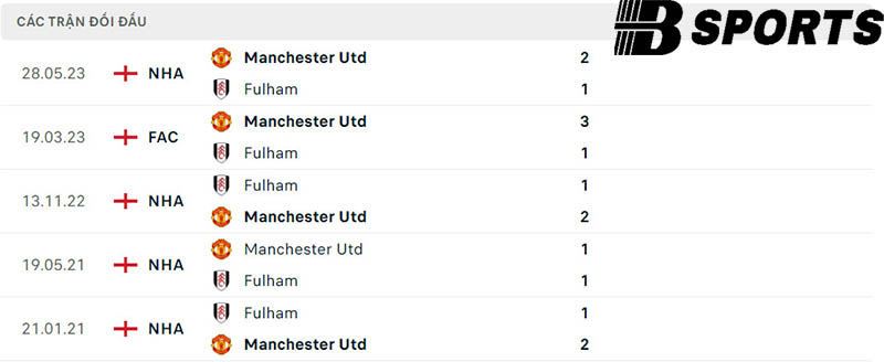 Lịch sử đối đầu giữa Fulham vs Man Utd