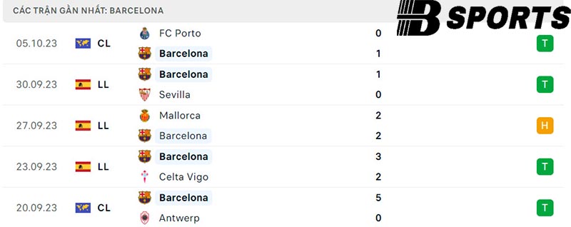 Phong độ Barcelona