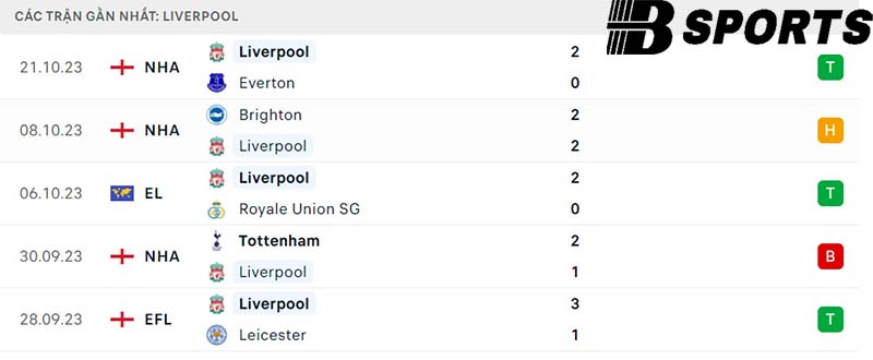 Phong độ Liverpool
