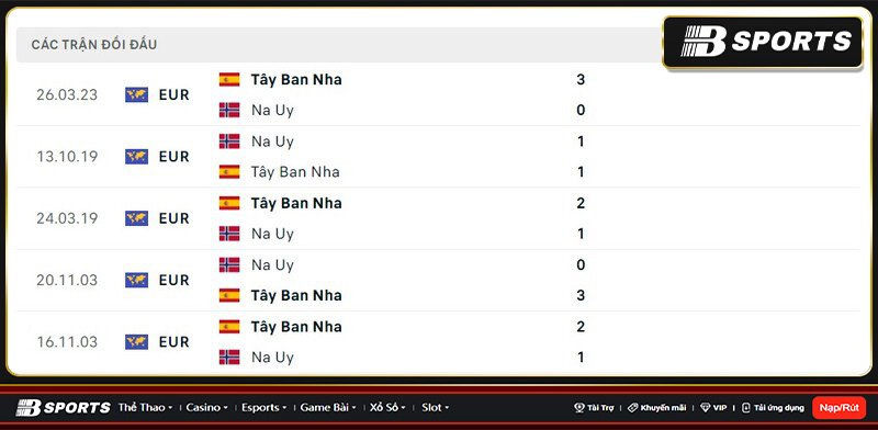 Lịch sử đối đầu giữa Na Uy vs Tây Ban Nha
