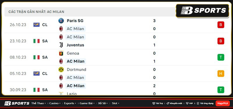 Thống kê AC Milan
