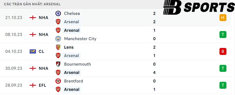 Phong độ Arsenal
