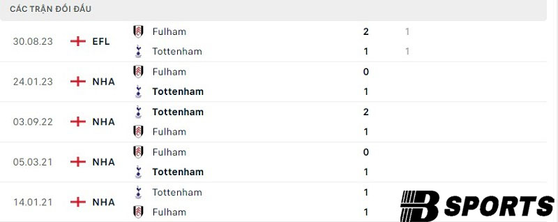 Lịch sử đối đầu giữa Tottenham vs Fulham