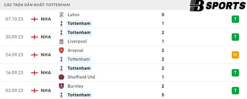 Phong độ Tottenham