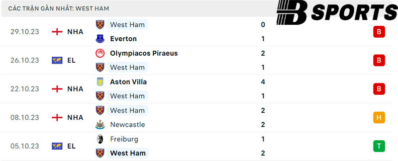 Phong độ West Ham