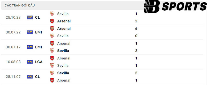 Lịch sử đối đầu giữa Arsenal vs Sevilla