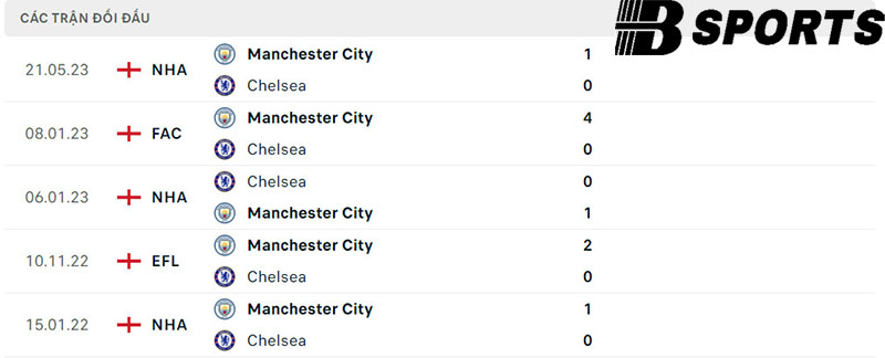 Lịch sử đối đầu giữa Chelsea vs Man City