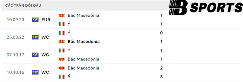 Lịch sử đối đầu giữa Italia vs Bắc Macedonia