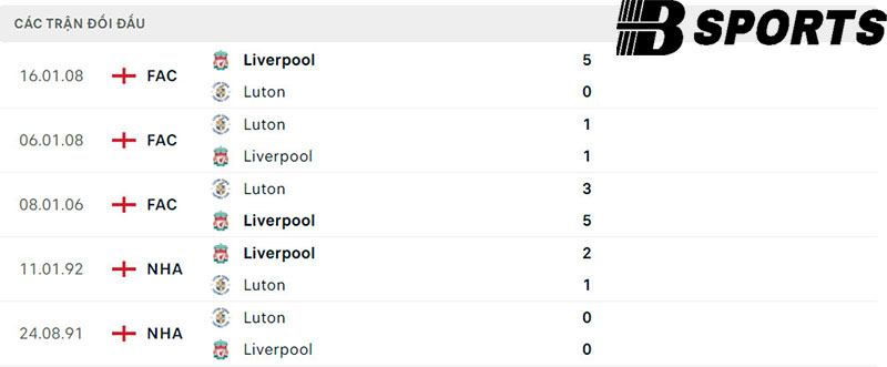 Lịch sử đối đầu giữa Luton vs Liverpool