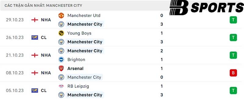 Phong độ Man City