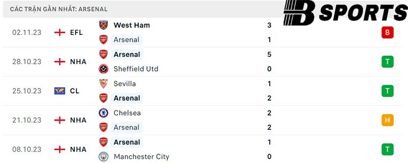 Phong độ Arsenal