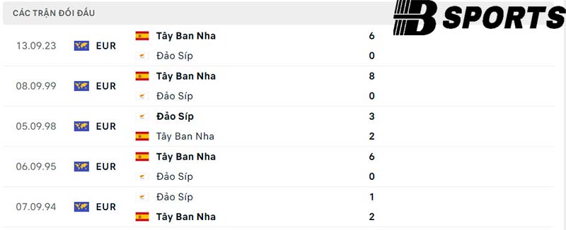 Lịch sử đối đầu giữa Síp vs Tây Ban Nha