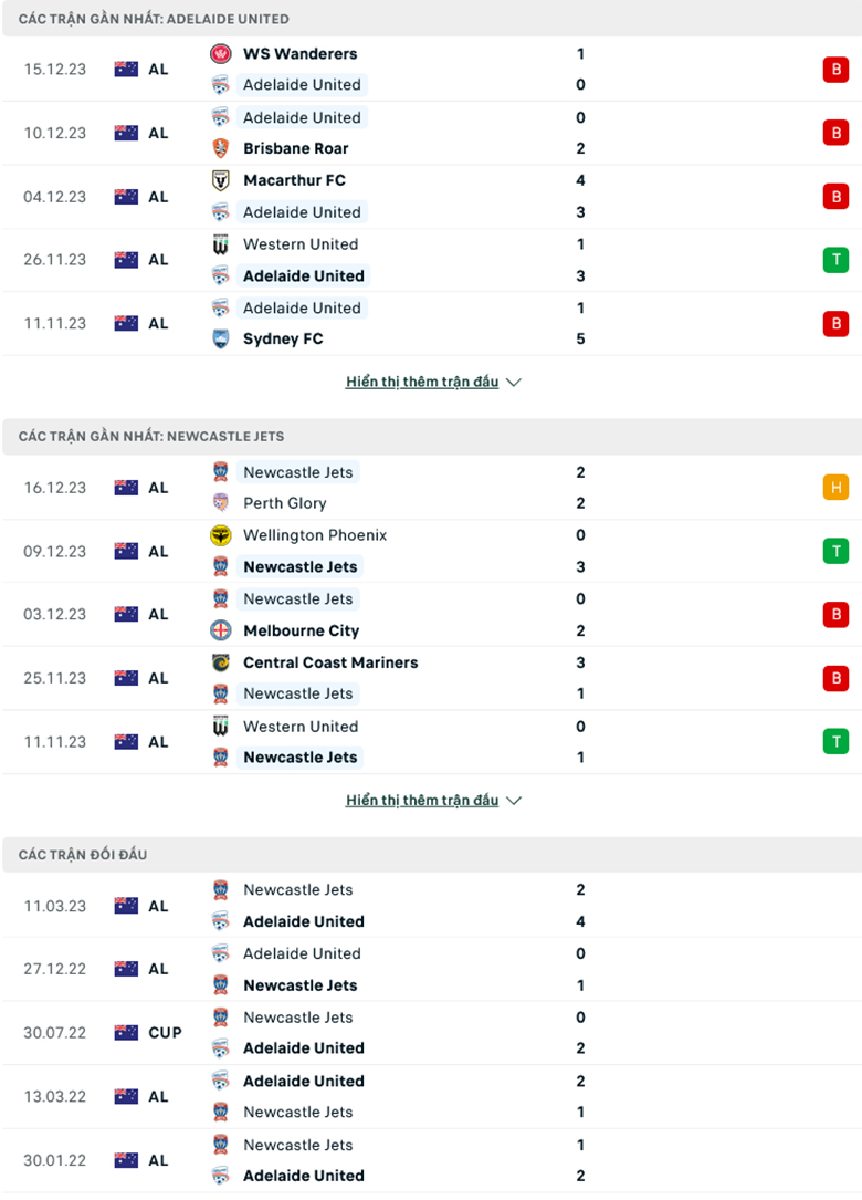 Adelaide United vs Newcastle Jets, Lịch sử đối đầu Adelaide United vs Newcastle Jets, soi kèo Adelaide United vs Newcastle Jets