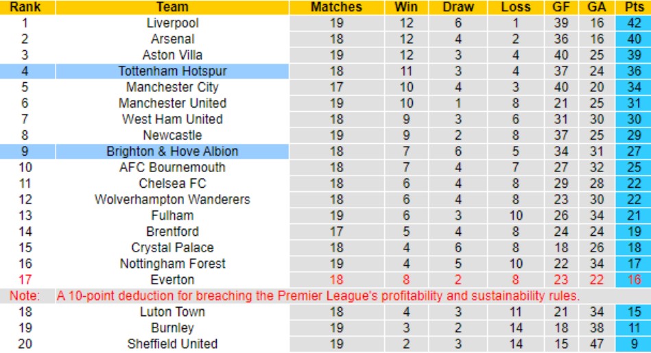 soi kèo Brighton vs Tottenham 29/12/2023, soi kèo Brighton vs Tottenham, dự đoán tỉ số Brighton vs Tottenham