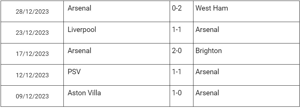 Soi kèo Fulham vs Arsenal, nhận định Fulham vs Arsenal, soi kèo bóng đá Fulham vs Arsenal, Soi kèo Fulham vs Arsenal 31/12/2023, phong độ thi đấu của Arsenal