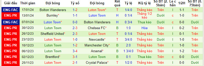 soi kèo Everton vs Luton Town, nhận định soi kèo Everton vs Luton Town, soi kèo bóng đá, soi kèo bóng đá đêm nay, Bsports