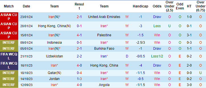 soi kèo Iran vs Syria, soi kèo Iran vs Syria 31/1/2024, soi kèo bóng đá, soi kèo bóng đá đêm nay, Bsports