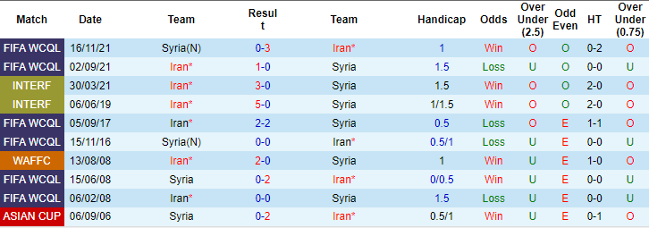 soi kèo Iran vs Syria, soi kèo Iran vs Syria 31/1/2024, soi kèo bóng đá, soi kèo bóng đá đêm nay, Bsports