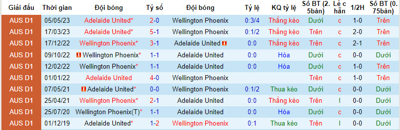 Adelaide vs Wellington Phoenix, Soi kèo Adelaide vs Wellington Phoenix, Soi kèo Adelaide vs Wellington Phoenix 4/1/2024