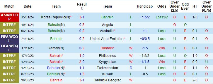 soi kèo bóng đá, soi kèo Asian Cup 2023, soi kèo Bahrain Và Malaysia, phong độ thi đấu của Malaysia, lịch sử đối đầu của Bahrain vs Malaysia