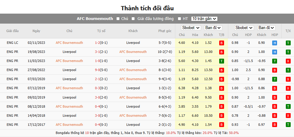 Lực lượng thi đấu Bournemouth vs Liverpool, Soi kèo Bournemouth vs Liverpool, Soi kèo Bournemouth vs Liverpool 21/1/2024, soi kèo bóng đá, nhận định bóng đá