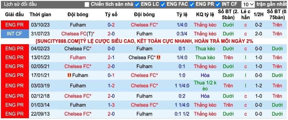 soi kèo Chelsea Vs Fulham, soi kèo Chelsea Vs Fulham 13/1, lịch sử đối đầu Chelsea vs Fulham