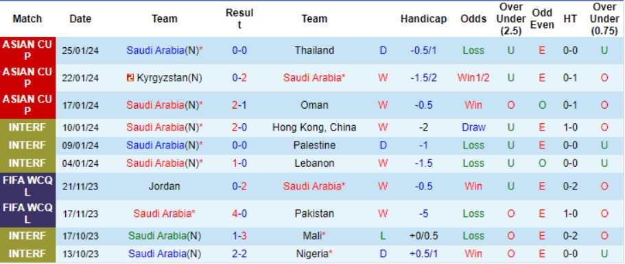 Soi kèo Saudi Arabia vs Hàn Quốc, soi kèo bóng đá, soi kèo bóng đá đêm nay, soi kèo bóng đá uy tín, Bsports, Phong độ thi đấu của Saudi Arabia