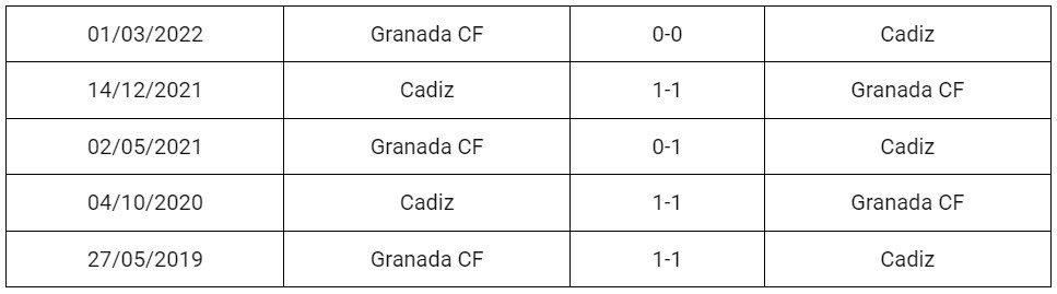 Soi kèo Granada vs Cadiz 3/1/2024, soi kèo Granada vs Cadiz, lịch sử thi đấu của Granada vs Cadiz