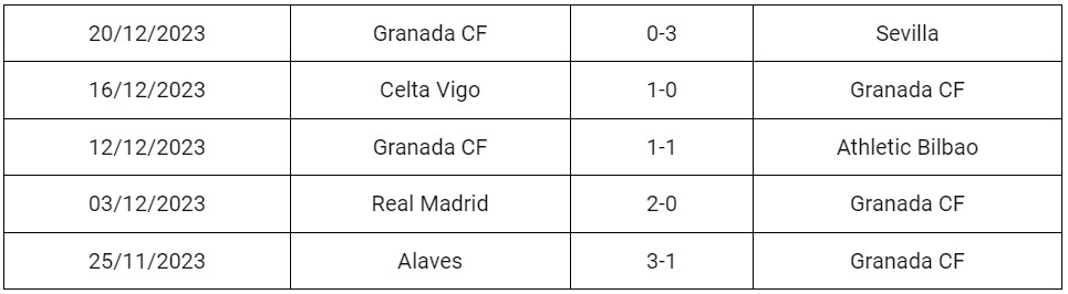 Soi kèo Granada vs Cadiz 3/1/2024, soi kèo Granada vs Cadiz, phong độ thi đấu của Granada