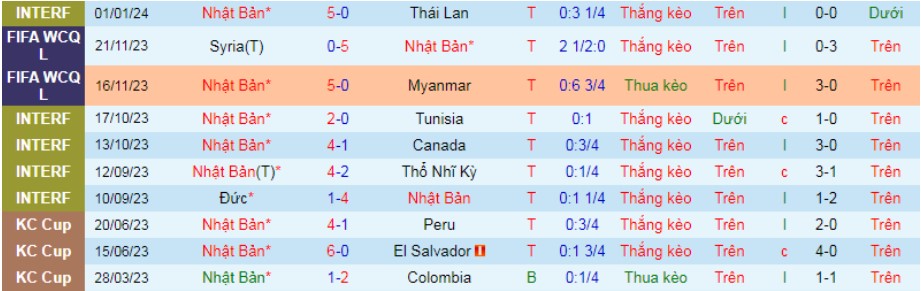 Nhận định bóng đóng, soi kèo bóng đá, soi kèo nhật bản vs jordan 9/1/2024, phong độ thi đấu của Nhật bản