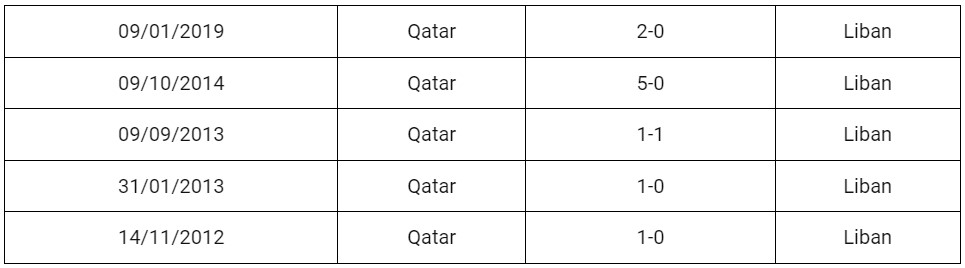 Soi kèo Qatar Vs Lebanon 12/1, soi kèo Qatar Vs Lebanon, nhận định bóng đá, soi kèo bóng đá, lịch sử đối đầu giữa Qatar vs Lebanon