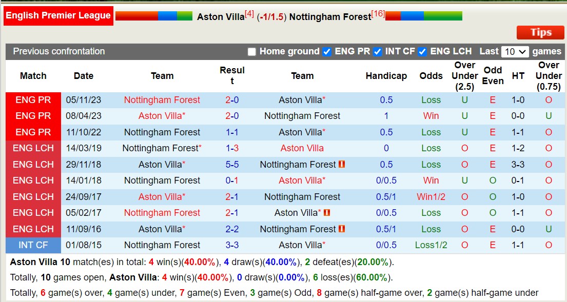 soi kèo Aston Villa vs Nottingham, soi kèo Aston Villa vs Nottingham 24/2/2024, soi kèo bóng đá, soi kèo bóng đá đêm nay, Bsports