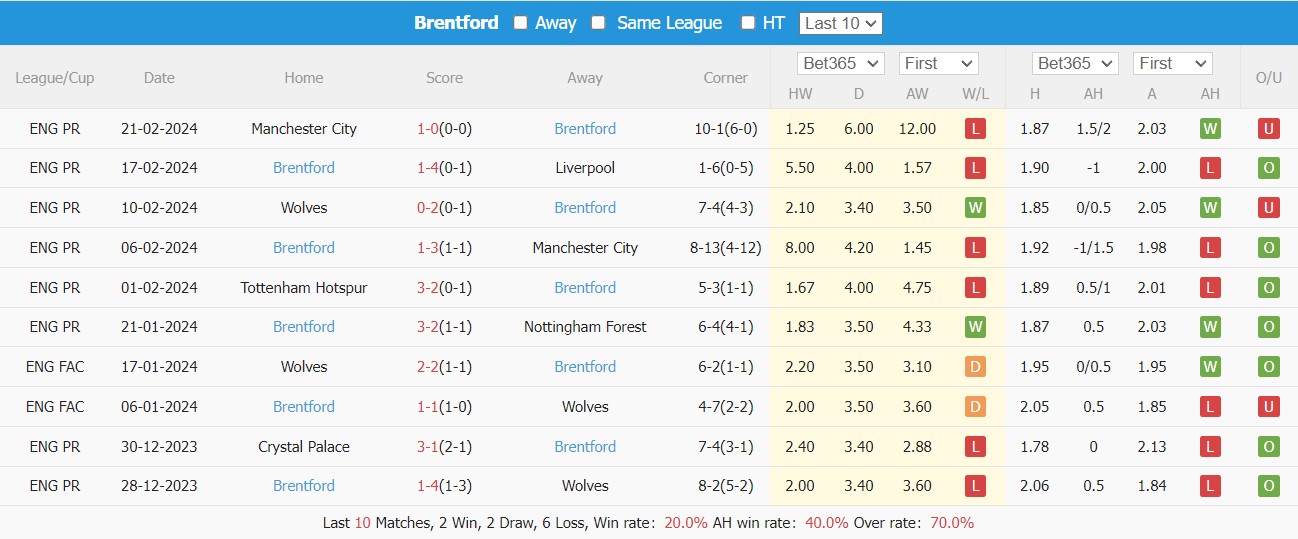 soi kèo West Ham vs Brentford, soi kèo West Ham vs Brentford 3h00 ngày 27/2, soi kèo bóng đá Ngoại Hạng Anh, soi kèo bóng đá đêm nay, Bsports, West Ham
