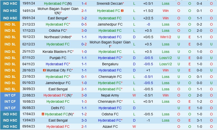 Soi Kèo Hyderabad Vs Goa, soi kèo bóng đá, soi kèo bóng đá bsports, nhận định kèo Hyderabad Vs Goa, Hyderabad Vs Goa