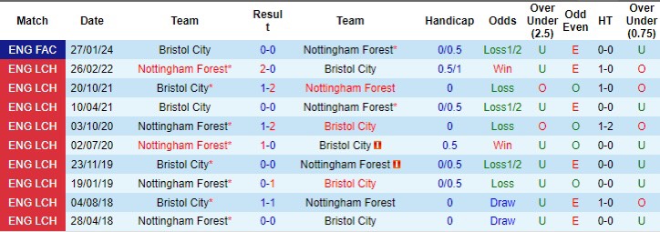 soi kèo Nottingham vs Bristol, Nottingham vs Bristol, bsports soi kèo bóng đá, soi kèo bóng, nhận định kèo bóng đá