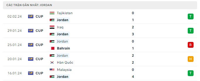 soi kèo Jordan vs Hàn Quốc, Jordan vs Hàn Quốc, nhận định Jordan vs Hàn Quốc, bsports soi kèo bóng đá, soi kèo bóng, nhận định kèo bóng