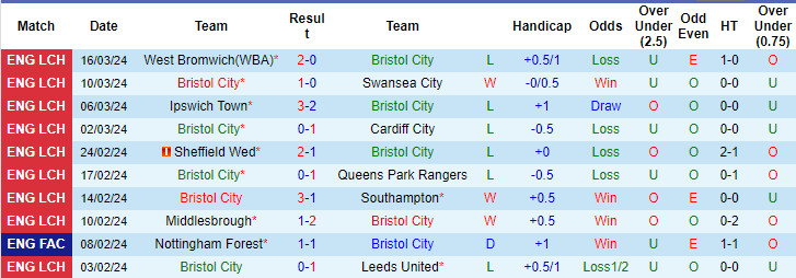 soi kèo Bristol vs Leicester, Bristol vs Leicester