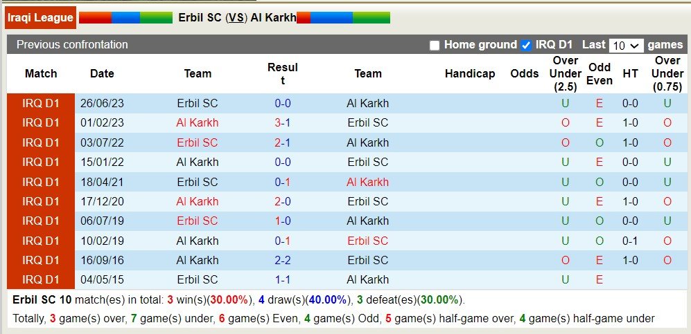 soi kèo Erbil vs Karkh, Erbil vs Karkh