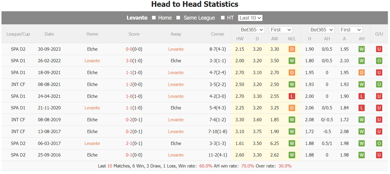 soi kèo Levante vs Elche, Levante vs Elche