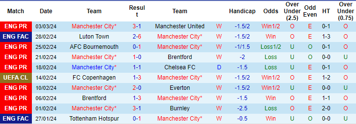 Soi kèo Man City vs Copenhagen, Soi kèo Man City vs Copenhagen ngày 7/3, soi kèo bóng đá