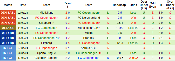 Soi kèo Man City vs Copenhagen, Soi kèo Man City vs Copenhagen ngày 7/3, soi kèo bóng đá, soi kèo, nhận định bóng đá