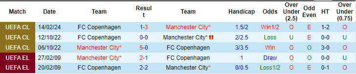 Soi kèo Man City vs Copenhagen, Soi kèo Man City vs Copenhagen ngày 7/3, soi kèo bóng đá, soi kèo, nhận định bóng đá, Bsports