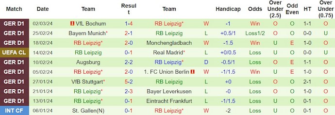 soi kèo Real Madrid vs Leipzig, soi kèo Real Madrid vs Leipzig 3h00 ngày 6/3, soi kèo, soi kèo bóng đá, Bsports
