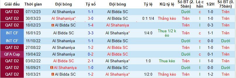 soi kèo Shahaniya vs Al Bidda, Shahaniya vs Al Bidda