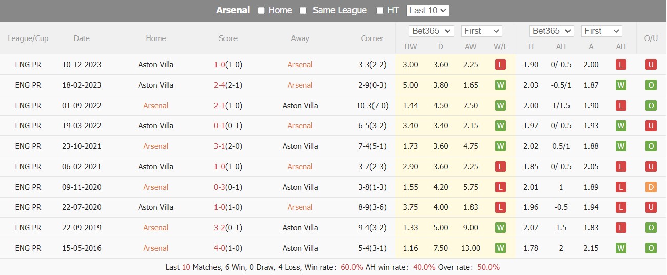 Soi kèo Arsenal vs Aston Villa, soi kèo, soi kèo bóng đá