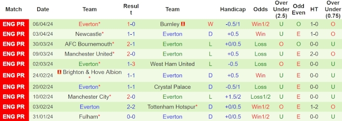 soi kèo Chelsea vs Everton, soi kèo bóng đá