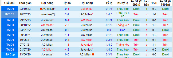 soi kèo Juventus vs AC Milan, soi kèo, soi kèo bóng đá