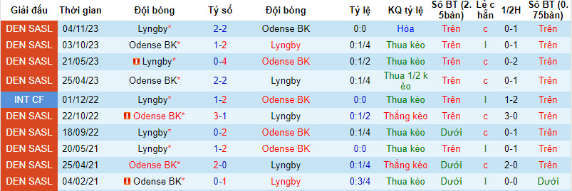 soi kèo Lyngby vs Odense, soi kèo, soi kèo bóng đá