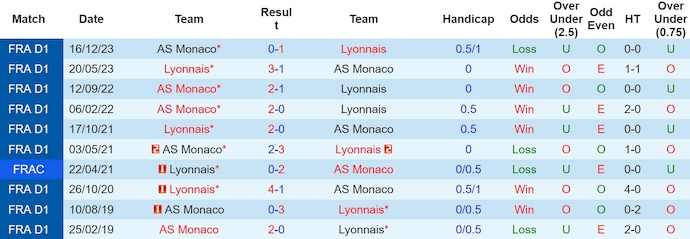 soi kèo Lyon vs Monaco, soi kèo, soi kèo bóng đá