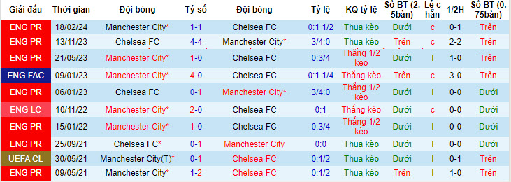 Soi kèo Man City vs Chelsea, soi kèo, soi kèo bóng đá